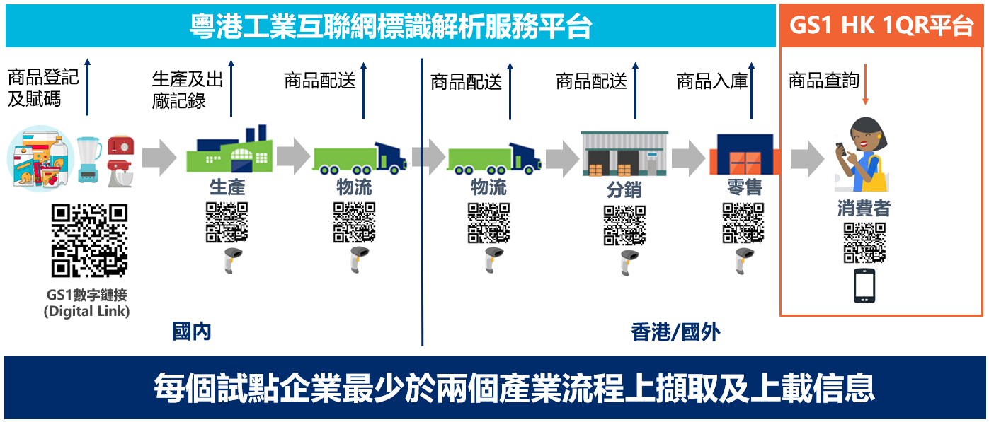 CIIISP aims to connect and interchange GS1 keys in GS1 Global standard with the Industrial Internet Identification IDs across China’s Industrial Internet, facilitating the flow of product traceability info. 