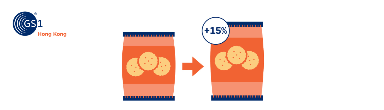Any changes on the dimensions of a trade item or the weight, volume, or quantity, a new 489 product barcode needs to be assigned.