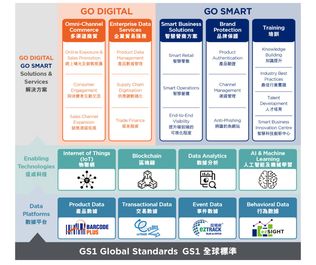 Beyond the Barcode: GS1 HK Solutions and Services