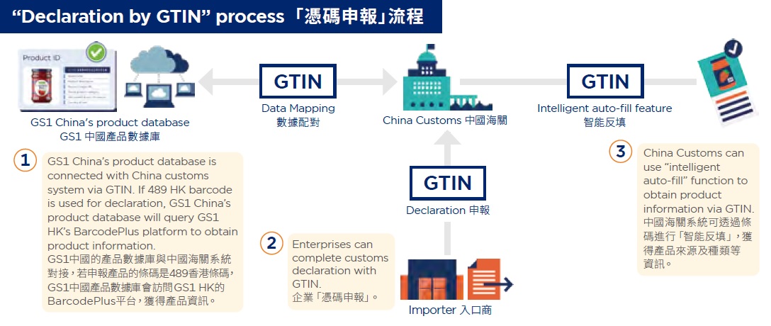 China-Introduces-GS1-GTIN-for-Customs-Clearance