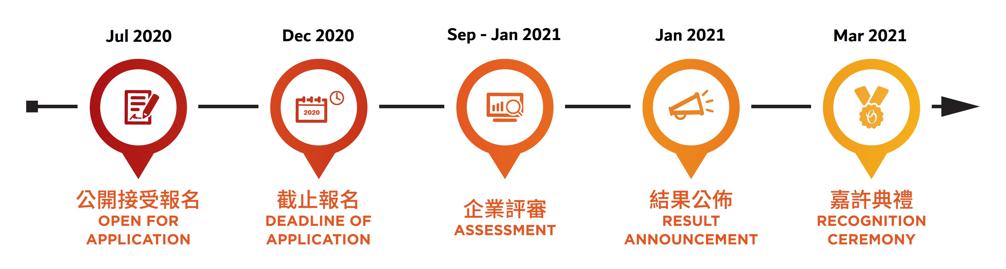 Consumer Caring Scheme timeline