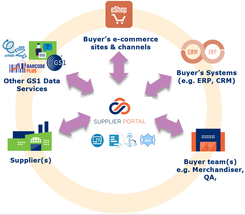 Key Features of GS1 HK Supplier Portal