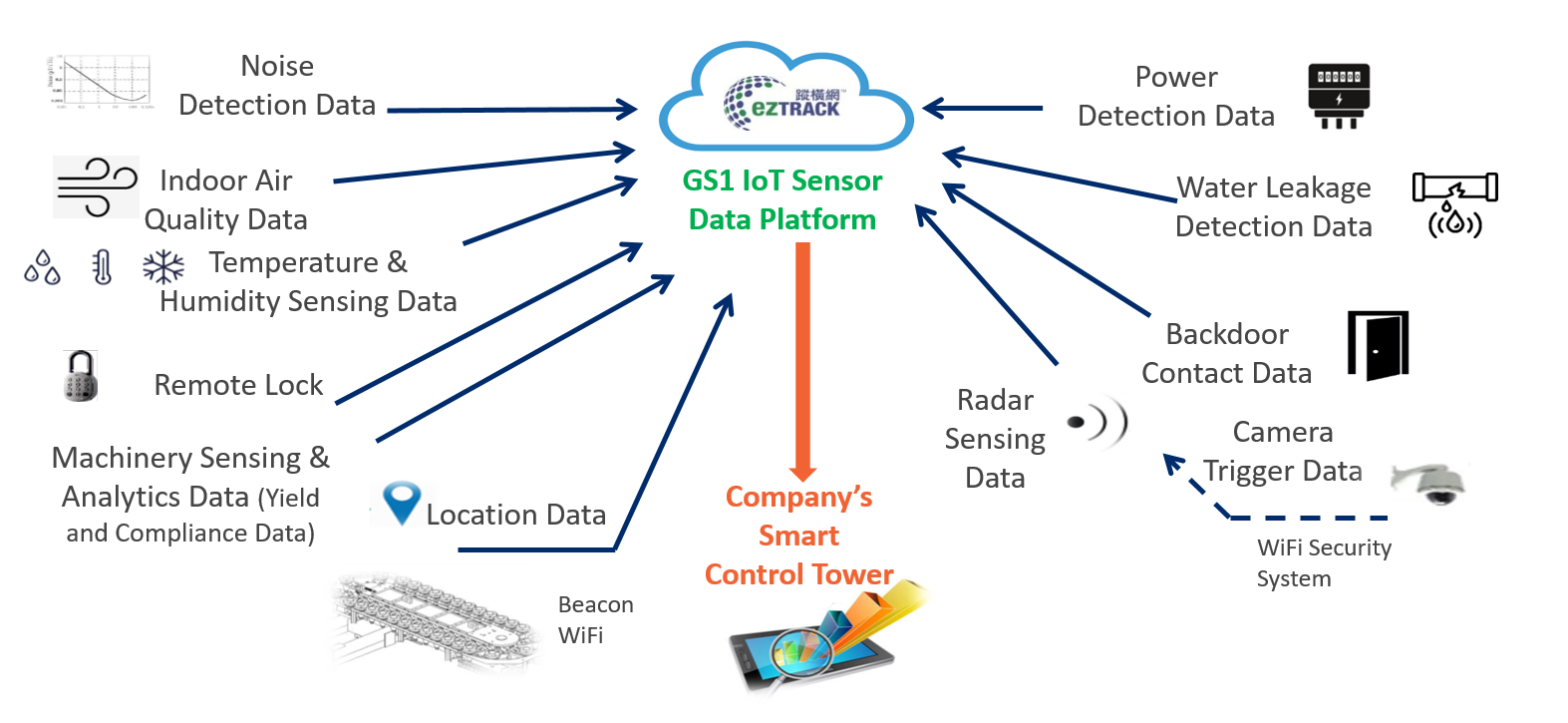 ezTRACK: GS1 IoT Sensor Data Platform