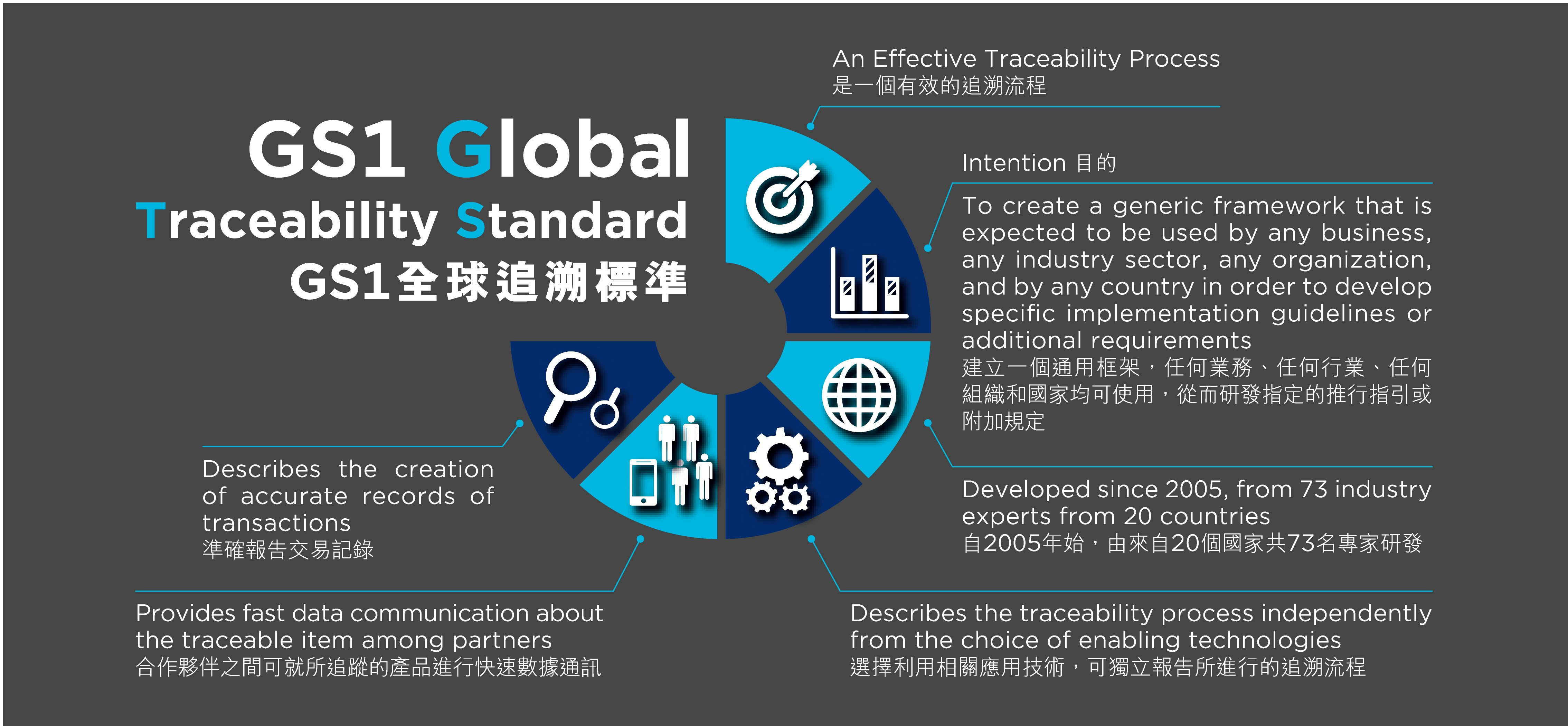 GS1 Global Traceability Standard (GTS)