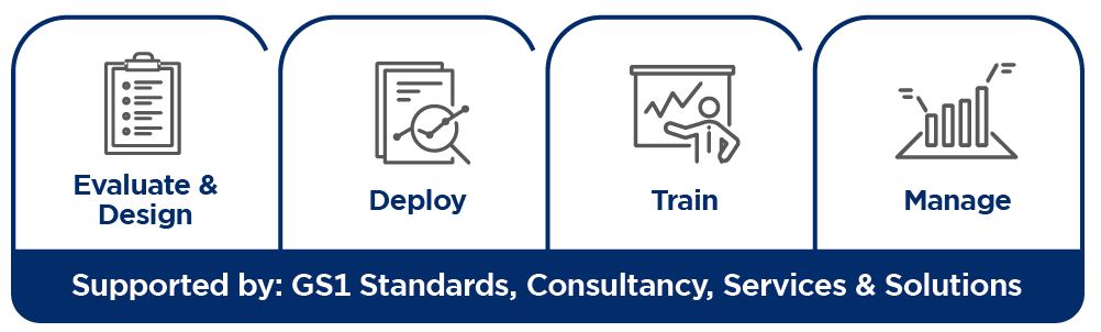 GS1 HK’s 4 Step Approach in DCH’s Evolution 