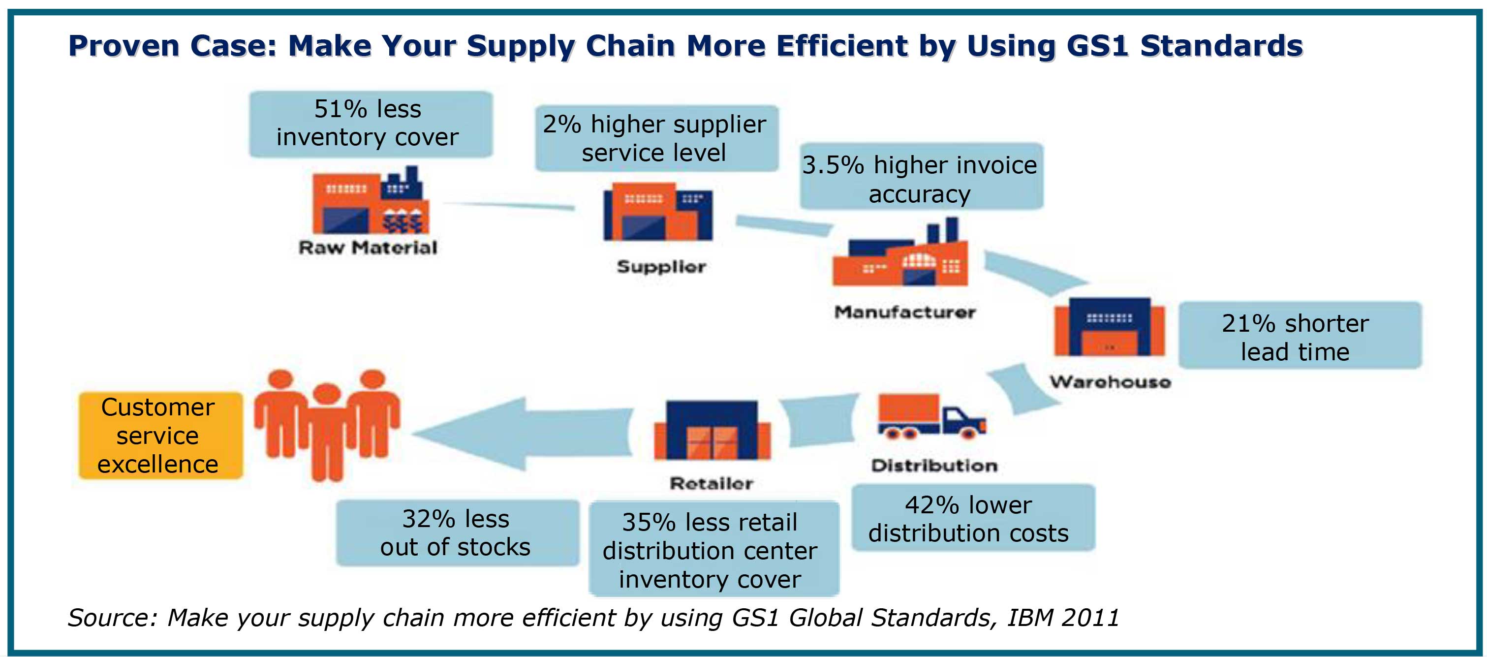 Supply Chain Management Professional Services Scmps
